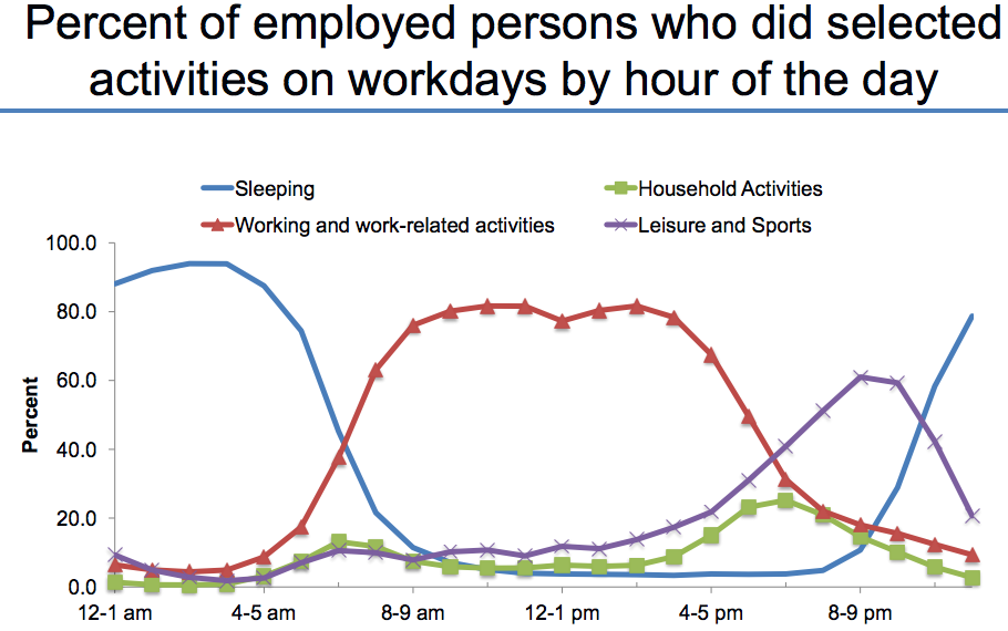 Your Day In A Chart 10 Cool Facts About How Americans Spend Our Time The Atlantic